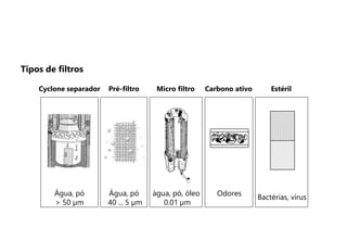 Pré-filtro
Água, pó
40 ... 5 µm
Carbono ativo
Odores
Água, pó
> 50 µm
Cyclone separador Estéril
Bactérias, vírus
Micro filtro
àgua, pó, óleo
0.01 µm
Tipos de filtros
 