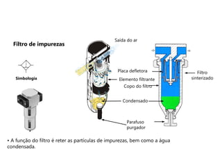 Simbologia
• A função do filtro é reter as partículas de impurezas, bem como a água
condensada.
Copo do filtro
Saída do ar
Placa defletora
Condensado
Parafuso
purgador
Filtro
sinterizado
Elemento filtrante
Filtro de impurezas
 