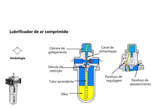 Simbologia
Câmara de
gotejamento
Válvula de
retenção
Tubo ascendente
Óleo
Parafuso de
regulagem Parafuso de
abastecimento
Canal de
alimentação
Lubrificador de ar comprimido
 