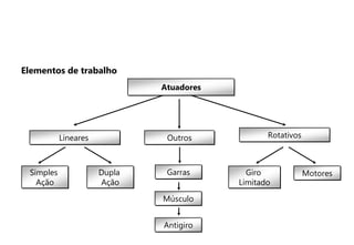 Atuadores
Lineares
Giro
Limitado
Rotativos
Motores
Simples
Ação
Dupla
Ação
Outros
Garras
Músculo
Antigiro
Elementos de trabalho
 