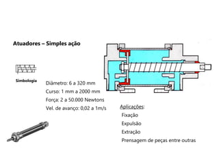Diâmetro: 6 a 320 mm
Curso: 1 mm a 2000 mm
Força: 2 a 50.000 Newtons
Vel. de avanço: 0,02 a 1m/s Aplicações:
Fixação
Expulsão
Extração
Prensagem de peças entre outras
Simbologia
Atuadores – Simples ação
 