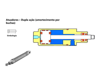 Simbologia
Atuadores – Dupla ação (amortecimento por
buchas)
 