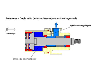 Parafuso de regulagem
Êmbolo de amortecimento
Atuadores – Dupla ação (amortecimento pneumático regulável)
Simbologia
 