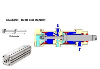 Simbologia
Atuadores – Dupla ação (tandem)
 