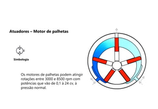 Os motores de palhetas podem atingir
rotações entre 3000 e 8500 rpm com
potências que vão de 0,1 à 24 cv, à
pressão normal.
Simbologia
Atuadores – Motor de palhetas
 