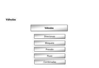 Válvulas
Direcionais
Pressão
Bloqueio
Fluxo
Combinadas
Válvulas
 