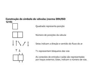 Quadrado representa posição
Setas indicam a direção e sentido do fluxo do ar
T’s representam bloqueios das vias
Número de posições da válvula
As conexões de entrada e saída são representadas
por traços externos. Estes, indicam o número de vias.
Construção do símbolo de válvulas (norma DIN/ISO
1219)
 