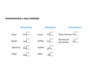Musculares Mecânicos Pneumáticos
Geral
Botão
Alavanca
Pedal
Came
Rolete
Gatilho
Mola
Piloto Positivo
Decréscimo
de pressão
Acionamentos e seus símbolos
 