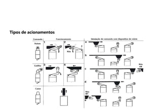 Tipos de acionamentos
 