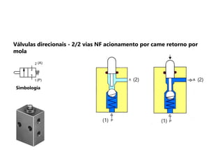 (1) (1)
(2) (2)
Simbologia
2
1
(A)
(P)
Válvulas direcionais - 2/2 vias NF acionamento por came retorno por
mola
 