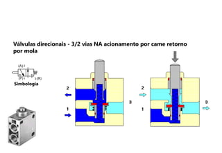 Simbologia
2
1 3
(A)
(P) (R)
Válvulas direcionais - 3/2 vias NA acionamento por came retorno
por mola
 