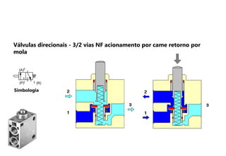 Simbologia
(A)
(P) (R)
2
1 3
Válvulas direcionais - 3/2 vias NF acionamento por came retorno por
mola
 