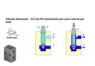 Simbologia
(A)
(P) (R)
2
1 3
Válvulas direcionais - 3/2 vias NF acionamento por came retorno por
mola
 