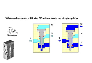Simbologia
2
1 3
(A)
(P) (R)
Válvulas direcionais - 3/2 vias NF acionamento por simples piloto
 