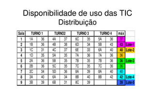 Disponibilidade de uso das TIC
                      Distribuição
Sala    TURNO 1     TURNO2     TURNO 3     TURNO 4    máx
 1     1A     36   4A    37   6C     35   5A     36    37
 2     1B     36   4B    38   6D     34   5B     43    43   Lote-1
 3     1C     31   4C    37   6E     33   6A     40    40   Lote-2
 4     1D     35   5A    35   7A     36   7A     36    36
 5     2A     36   5B    35   7B     35   7B     36    36   Lote-3
 6     2B     36   5C    35   7C     35   7C     36    36
 7     2C     34   5D    36   8A     39   8A     40    40
 8     3A     40   6A    34   8B     40   8B     42    42   Lote-4
 9     3B     39   6B    31   8C     39                39   Lote-5
 