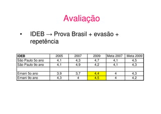 Avaliação
 •      IDEB → Prova Brasil + evasão +
        repetência

IDEB               2005     2007   2009   Meta 2007   Meta 2009
São Paulo 5o ano    4,1      4,3    4,7      4,1         4,5
São Paulo 9o ano    4,1      4,9    4,2      4,1         4,3

Ernani 5o ano      3,9       3,7   4,4        4          4,3
Ernani 9o ano      4,3        4    4,5        4          4,2
 