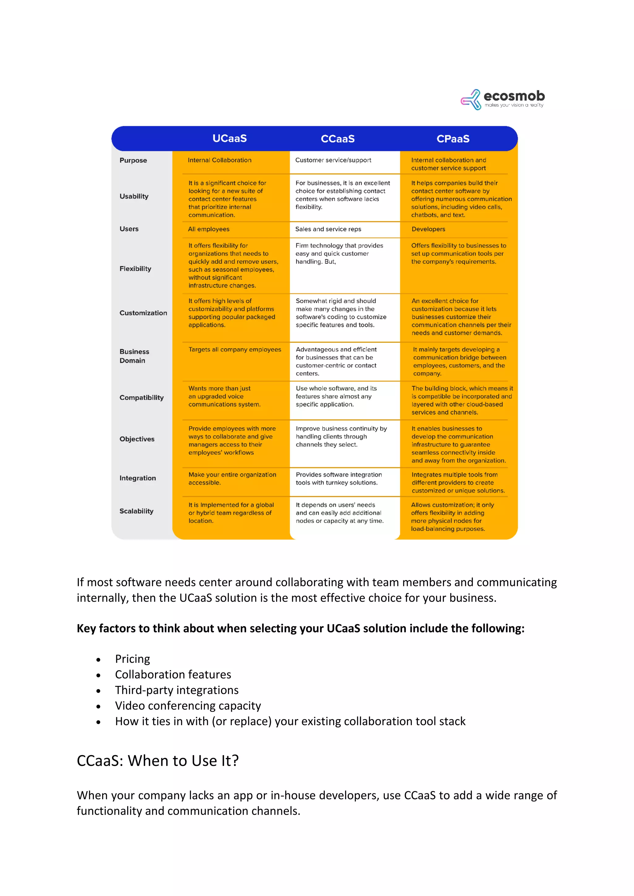 If most software needs center around collaborating with team members and communicating
internally, then the UCaaS solution is the most effective choice for your business.
Key factors to think about when selecting your UCaaS solution include the following:
• Pricing
• Collaboration features
• Third-party integrations
• Video conferencing capacity
• How it ties in with (or replace) your existing collaboration tool stack
CCaaS: When to Use It?
When your company lacks an app or in-house developers, use CCaaS to add a wide range of
functionality and communication channels.
 
