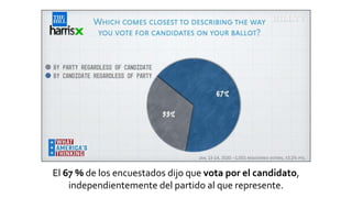 El 67 % de los encuestados dijo que vota por el candidato,
independientemente del partido al que represente.
 
