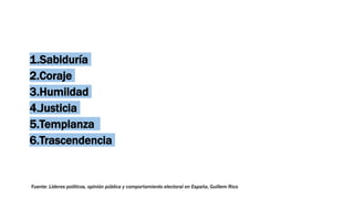 1.Sabiduría
2.Coraje
3.Humildad
4.Justicia
5.Templanza
6.Trascendencia
Fuente: Líderes políticos, opinión pública y comportamiento electoral en España, Guillem Rico
 