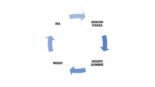 DESCON
FIANZA
INCERTI
DUMBRE
MIEDO
IRA
 