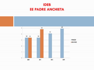 IDEB
EE PADRE ANCHIETA
 