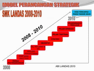 VISI TERCAPAI
                                                              PADA TAHUN 2010



                                                          PELAKSANAAN &
                                                            PENILAIAN

                                                  PELAN OPERASI

                                            PELAN TAKTIKAL

                                           STRATEGI

                                OBJEKTIF
                      ISU, MATLAMAT &
                             KPI
                   ANALISIS
                 PERSEKITARAN
          PENETAPAN
           HALA TUJU
     PROSES
PRA PERANCANGAN

                                               ABI LANDAS 2010
 