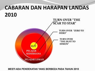 CABARAN DAN HARAPAN LANDAS
2010
                                TURN OVER “THE
                                SCAR TO STAR”

                                    TURN OVER “ZERO TO
                                    HERO”

                                    TURN OVER
                                    “THE DUST TO
                                    DIMON”
                ELIT

             PELAJAR
             SEDERHANA

            PELAJAR LEMAH



 MESTI ADA PENDEKATAN YANG BERBEZA PADA TAHUN 2010
 
