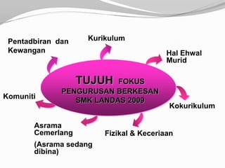 Pentadbiran dan    Kurikulum
 Kewangan                                Hal Ehwal
                                         Murid

                   TUJUH  FOKUS
              PENGURUSAN BERKESAN
Komuniti
                 SMK LANDAS 2009
                                         Kokurikulum

       Asrama
       Cemerlang        Fizikal & Keceriaan
       (Asrama sedang
       dibina)
 