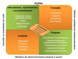 Inclusão na sociedade em rede Ações Modelos de desenvolvimento pessoal e social 