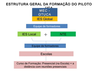 ESTRUTURA GERAL DA FORMAÇÃO DO PILOTO UCA MEC - GTUCA IES Global IES Local NTE + Equipe de formadores Curso de Formação: Presencial (na Escola) + a distância com reuniões presenciais Escolas Equipe de formadores 