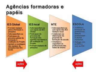 Agências formadoras e papéis ESCOLA Viabiliza a formação de professores, demais profissionais e alunos monitores Dialoga com os NTE e com as IES 