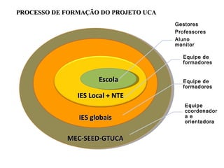 MEC-SEED-GTUCA IES globais Escola PROCESSO DE FORMAÇÃO DO PROJETO UCA Equipe coordenadora e orientadora IES Local + NTE Gestores Professores Aluno monitor Equipe de formadores Equipe de formadores 