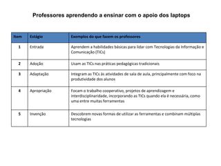 Professores aprendendo a ensinar com o apoio dos laptops Descobrem novas formas de utilizar as ferramentas e combinam múltiplas tecnologias Invenção 5 Focam o trabalho cooperativo, projetos de aprendizagem e interdisciplinaridade, incorporando as TICs quando ela é necessária, como uma entre muitas ferramentas Apropriação 4 Integram as TICs às atividades de sala de aula, principalmente com foco na produtividade dos alunos Adaptação 3 Usam as TICs nas práticas pedagógicas tradicionais Adoção 2 Aprendem a habilidades básicas para lidar com Tecnologias da Informação e Comunicação (TICs) Entrada 1 Exemplos do que fazem os professores Estágio Item 