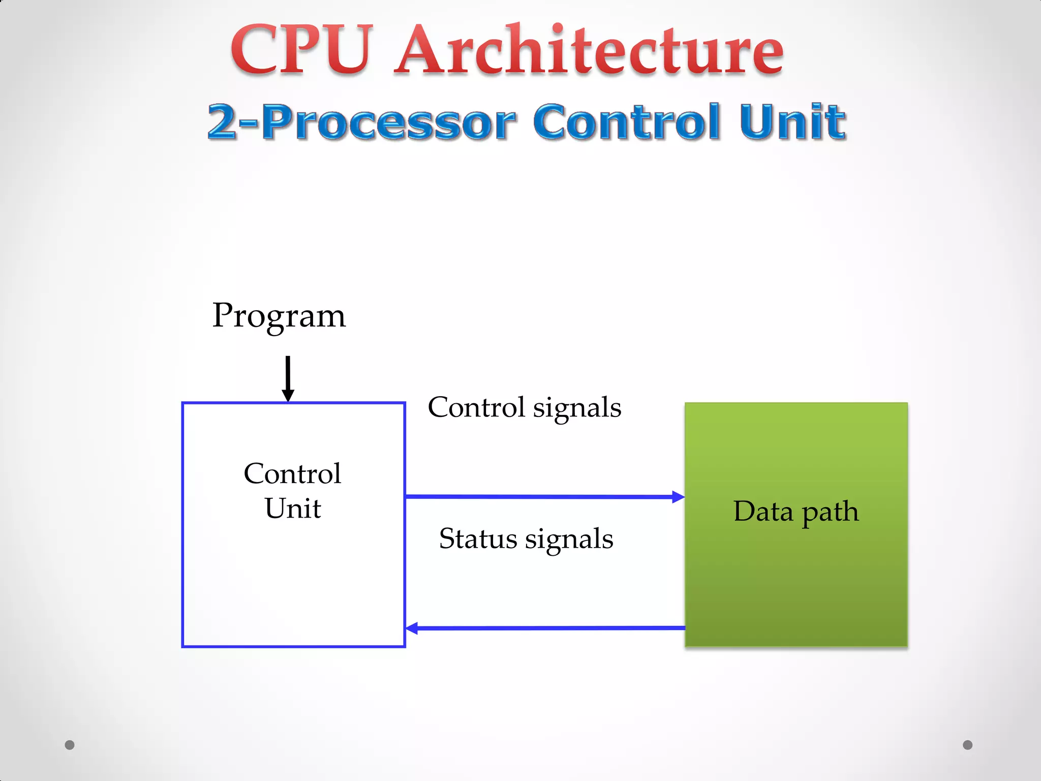 Control
Unit
Control signals
Status signals
Program
Data path
 