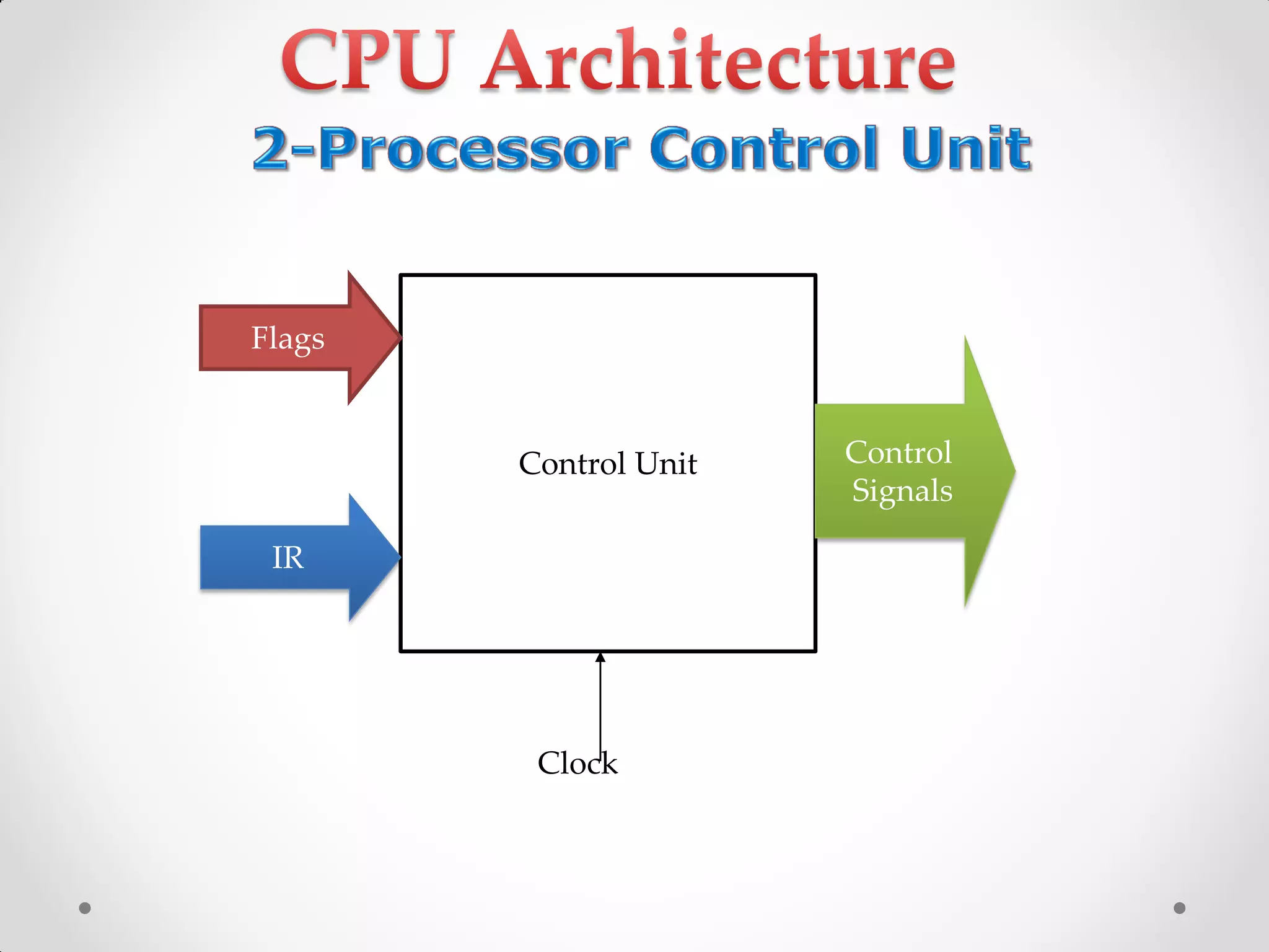 Control Unit
Flags
IR
Clock
Control
Signals
 