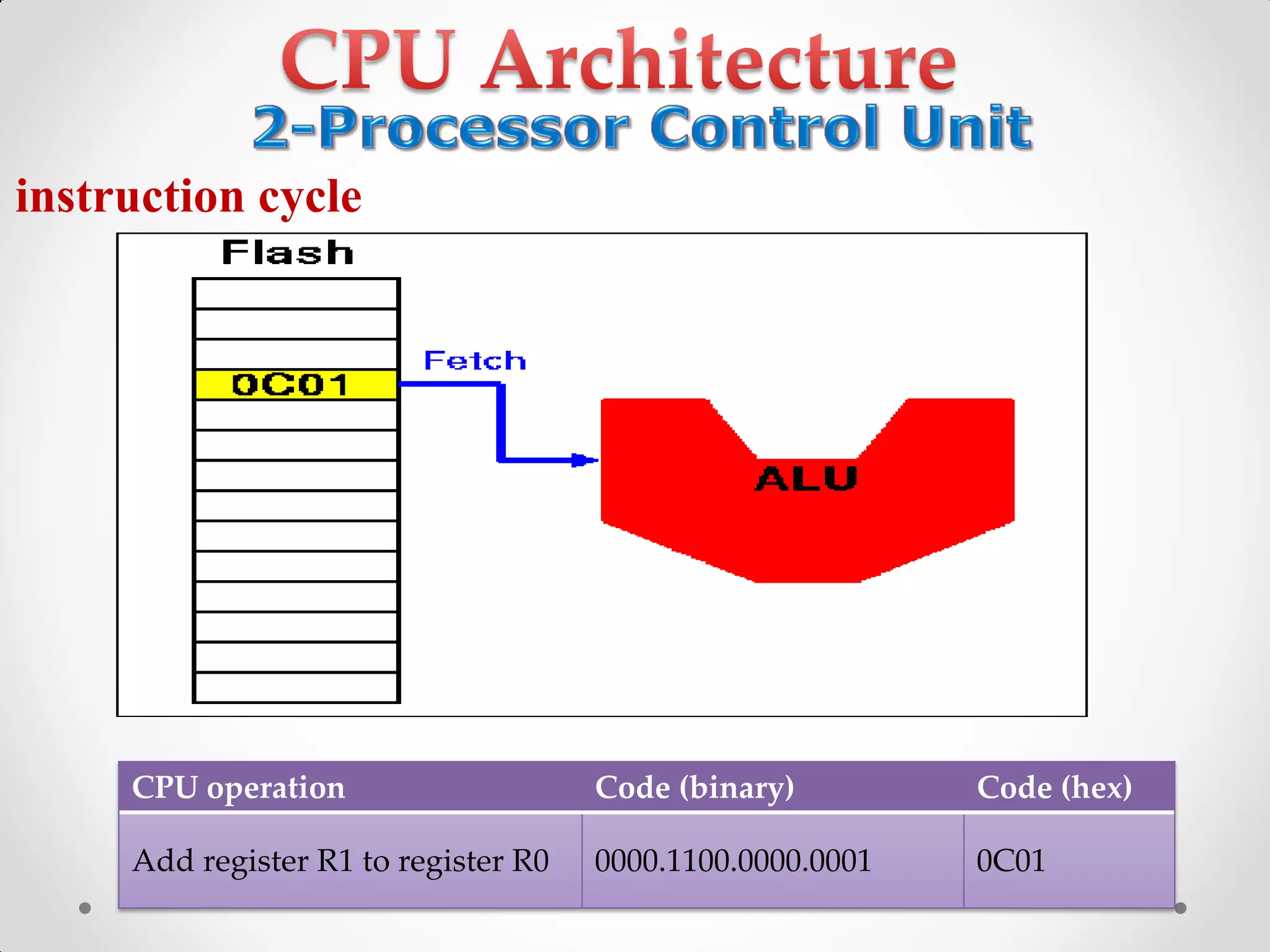 CPU operation Code (binary) Code (hex)
Add register R1 to register R0 0000.1100.0000.0001 0C01
instruction cycle
 