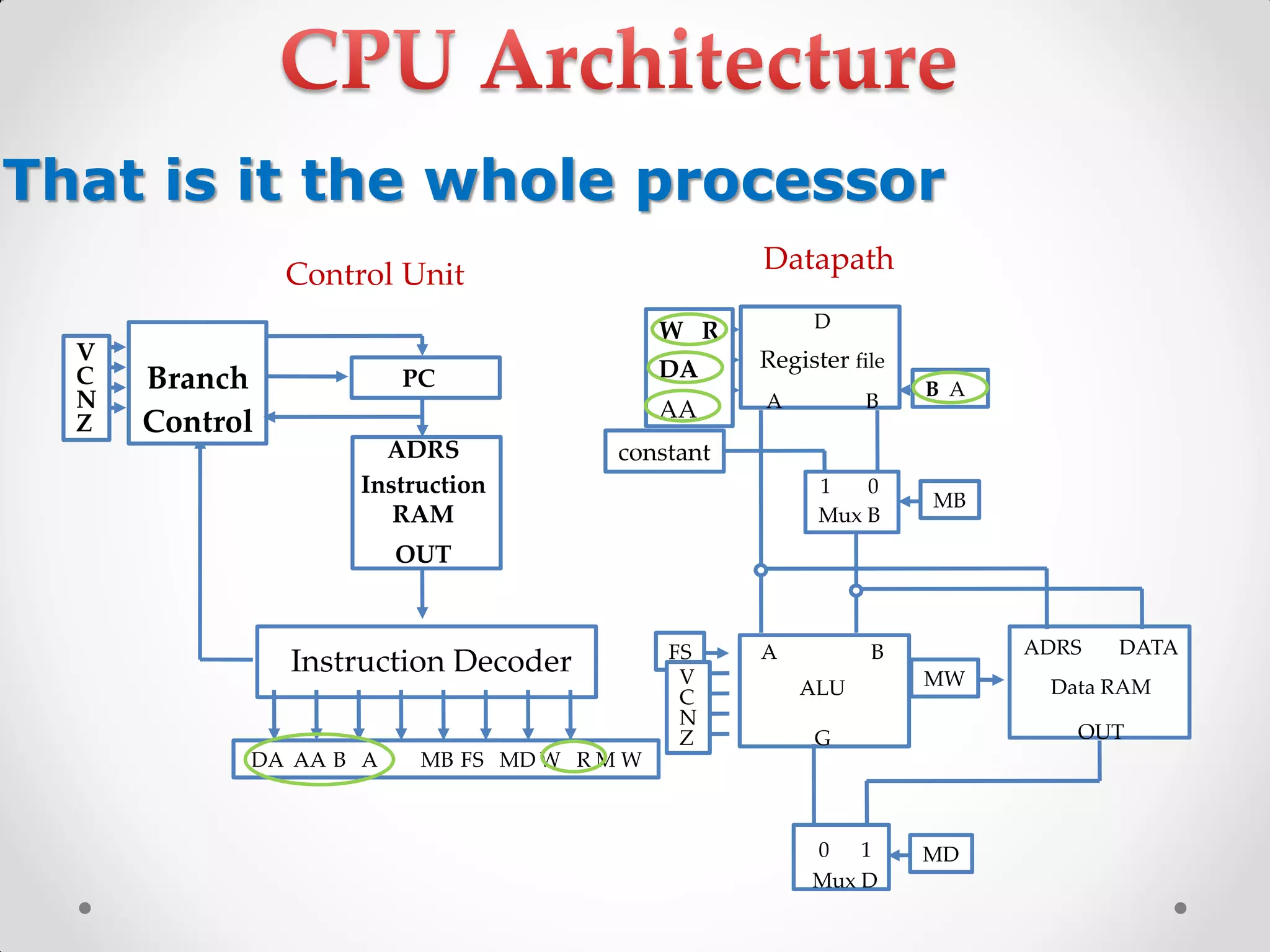 W R
DA
AA
B A
FS
V
C
N
Z
MB
MD
MW
constant
DA AA B A MB FS MD W R M W
V
C
N
Z
Branch
Control
PC
ADRS
Instruction
RAM
OUT
Instruction Decoder
D
Register file
A B
1 0
Mux B
ADRS DATA
Data RAM
OUT
A B
ALU
G
0 1
Mux D
Control Unit Datapath
That is it the whole processor
 