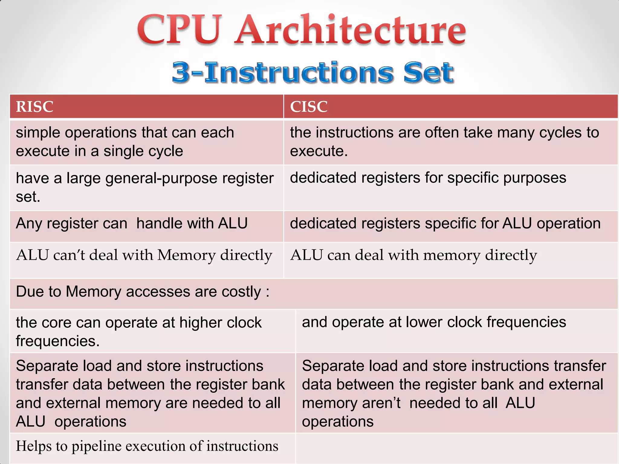 RISC CISC
simple operations that can each
execute in a single cycle
the instructions are often take many cycles to
execute.
have a large general-purpose register
set.
dedicated registers for specific purposes
Any register can handle with ALU dedicated registers specific for ALU operation
ALU can’t deal with Memory directly ALU can deal with memory directly
Due to Memory accesses are costly :
the core can operate at higher clock
frequencies.
and operate at lower clock frequencies
Separate load and store instructions
transfer data between the register bank
and external memory are needed to all
ALU operations
Separate load and store instructions transfer
data between the register bank and external
memory aren’t needed to all ALU
operations
Helps to pipeline execution of instructions
 