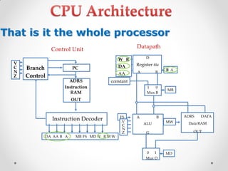 W R
DA
AA
B A
FS
V
C
N
Z
MB
MD
MW
constant
DA AA B A MB FS MD W R M W
V
C
N
Z
Branch
Control
PC
ADRS
Instruction
RAM
OUT
Instruction Decoder
D
Register file
A B
1 0
Mux B
ADRS DATA
Data RAM
OUT
A B
ALU
G
0 1
Mux D
Control Unit Datapath
That is it the whole processor
 