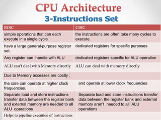RISC CISC
simple operations that can each
execute in a single cycle
the instructions are often take many cycles to
execute.
have a large general-purpose register
set.
dedicated registers for specific purposes
Any register can handle with ALU dedicated registers specific for ALU operation
ALU can’t deal with Memory directly ALU can deal with memory directly
Due to Memory accesses are costly :
the core can operate at higher clock
frequencies.
and operate at lower clock frequencies
Separate load and store instructions
transfer data between the register bank
and external memory are needed to all
ALU operations
Separate load and store instructions transfer
data between the register bank and external
memory aren’t needed to all ALU
operations
Helps to pipeline execution of instructions
 