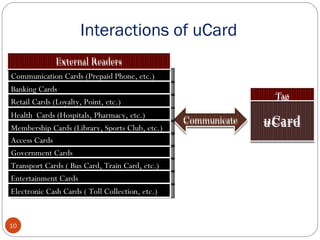 Interactions of uCard Communication Cards (Prepaid Phone, etc.) Banking Cards Retail Cards (Loyalty, Point, etc.) Health  Cards (Hospitals, Pharmacy, etc.) Membership Cards (Library, Sports Club, etc.) Government Cards Transport Cards ( Bus Card, Train Card, etc.) Entertainment Cards  Electronic Cash Cards ( Toll Collection, etc.) Access Cards Communicate Tag uCard External Readers 
