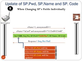 Update of SP.Pwd, SP.Name and SP. Code uCard oName=?, anonymousID=? oName=“uCard” and anonymousID=“1123sdf4323s6R”  Ins= 100 , Seq.No, SP.Pwd=“ 56f67ho ”, SP.Name, SP.Code Response=  Seq.No/Fail Interrogator If Ins=100  SP.Pwd  will be updated If Ins=010  SP.Name  will be updated If Ins=010  SP.Code  will be updated When Changing SP’s Fields Individually 9 