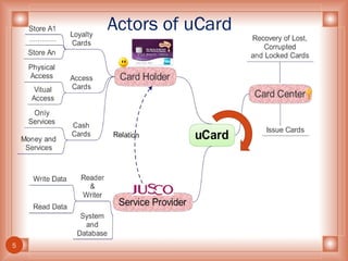 Actors of uCard 