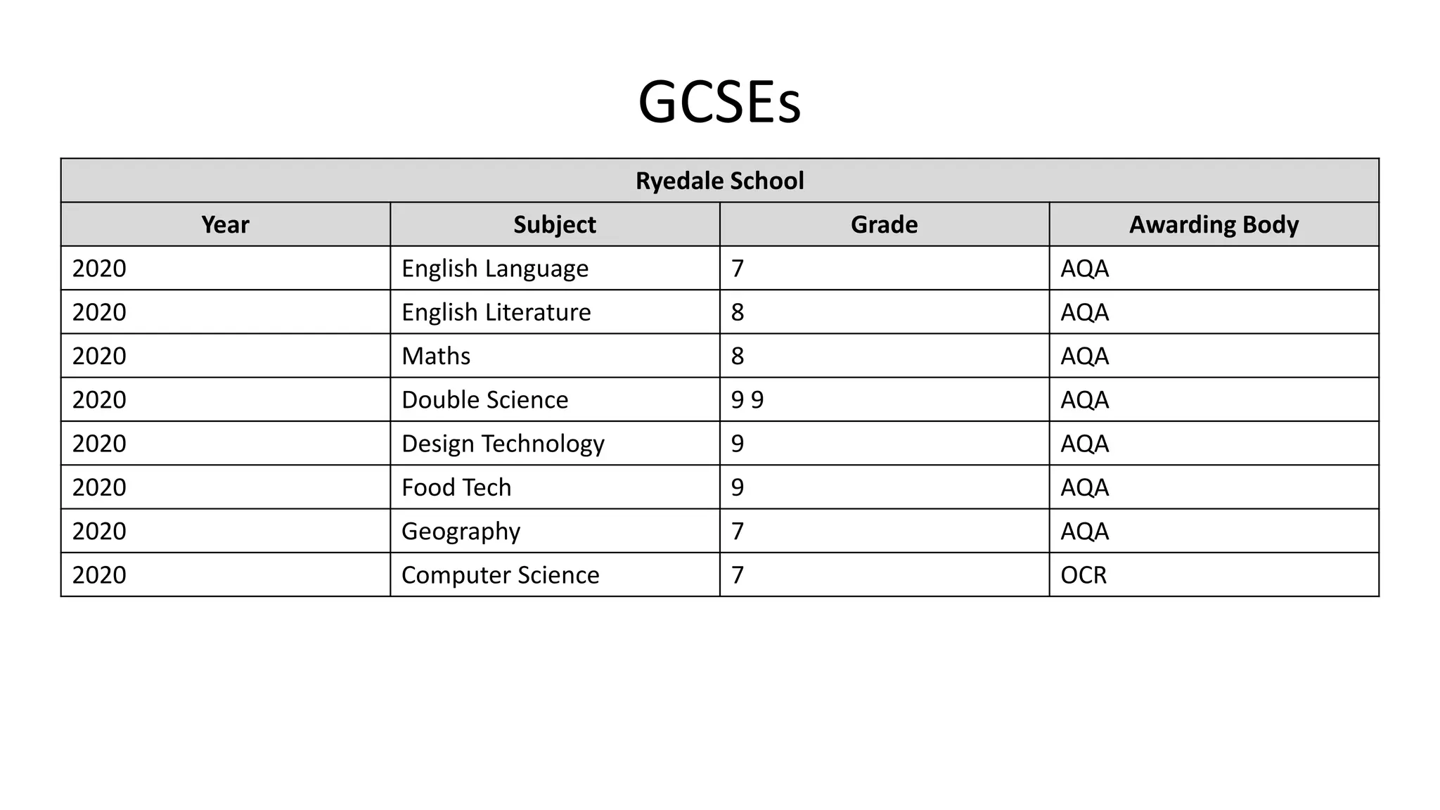 GCSEs
Ryedale School
Year Subject Grade Awarding Body
2020 English Language 7 AQA
2020 English Literature 8 AQA
2020 Maths 8 AQA
2020 Double Science 9 9 AQA
2020 Design Technology 9 AQA
2020 Food Tech 9 AQA
2020 Geography 7 AQA
2020 Computer Science 7 OCR
 