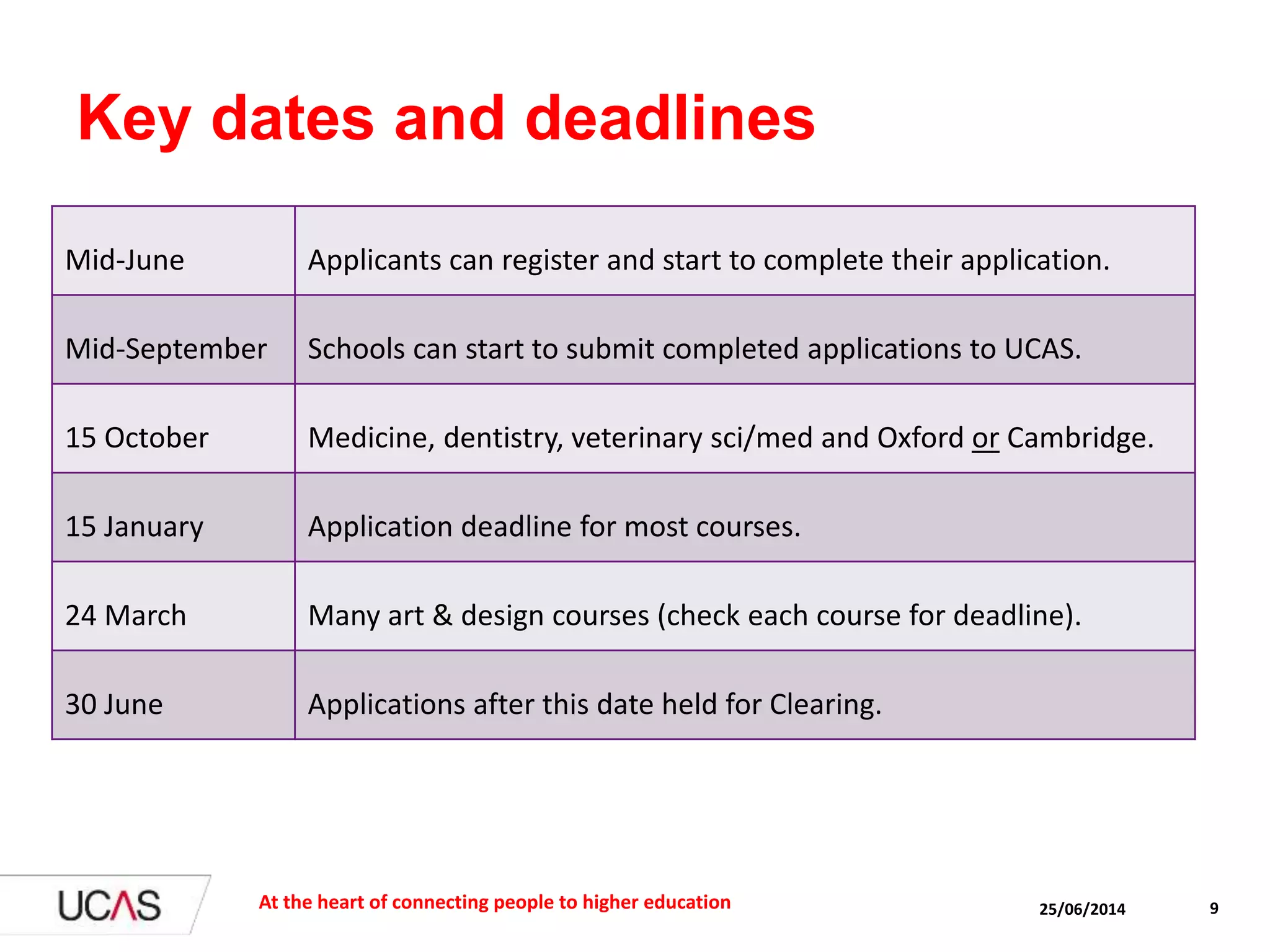 25/06/2014 9
Key dates and deadlines
At the heart of connecting people to higher education
Mid-June Applicants can register and start to complete their application.
Mid-September Schools can start to submit completed applications to UCAS.
15 October Medicine, dentistry, veterinary sci/med and Oxford or Cambridge.
15 January Application deadline for most courses.
24 March Many art & design courses (check each course for deadline).
30 June Applications after this date held for Clearing.
 