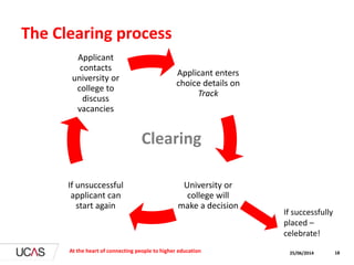 Applicant enters
choice details on
Track
University or
college will
make a decision
If unsuccessful
applicant can
start again
Applicant
contacts
university or
college to
discuss
vacancies
25/06/2014At the heart of connecting people to higher education 18
The Clearing process
Clearing
If successfully
placed –
celebrate!
 