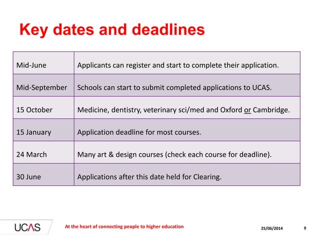 University application process | PPTX