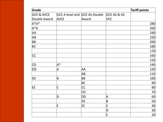 Grade Tariff points
GCE & AVCE
Double Award
GCE A level and
AVCE
GCE AS Double
Award
GCE AS & AS
VCE
A*A* 280
A*A 260
AA 240
AB 220
BB 200
BC 180
170
CC 160
150
CD A* 140
DD A AA 120
AB 110
DE B BB 100
BC 90
EE C CC 80
CD 70
D DD A 60
DE B 50
E EE C 40
D 30
E 20
 