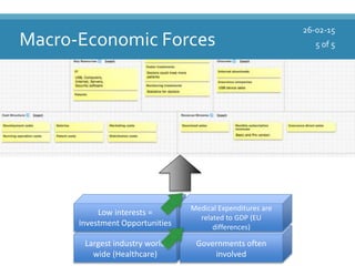 Macro-Economic Forces
26-02-15
Largest industry world
wide (Healthcare)
Low interests =
Investment Opportunities
Governments often
involved
Medical Expenditures are
related to GDP (EU
differences)
5 of 5
 