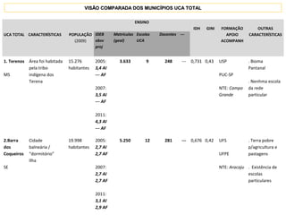 1. Terenos
MS
Área foi habitada
pela tribo
indígena dos
Terena
15.276
habitantes
2005:
3,4 AI
--- AF
2007:
3,5 AI
--- AF
2011:
4,3 AI
--- AF
3.633 9 248 --- 0,731 0,43 USP
PUC-SP
NTE: Campo
Grande
. Bioma
Pantanal
. Nenhma escola
da rede
particular
2.Barra
dos
Coqueiros
SE
Cidade
balneária /
“dormitório”
Ilha
19.998
habitantes
2005:
2,7 AI
2,7 AF
2007:
2,7 AI
2,7 AF
2011:
3,1 AI
2,9 AF
5.250 12 281 --- 0,676 0,42 UFS
UFPE
NTE: Aracaju
. Terra pobre
p/agricultura e
pastagens
. Existência de
escolas
particulares
UCA TOTAL CARACTERÍSTICAS POPULAÇÃO
(2009)
ENSINO
IDH GINI FORMAÇÃO
APOIO
ACOMPANH
OUTRAS
CARACTERÍSTICASIDEB
obsv
proj
Matrículas
(geal)
Escolas
UCA
Docentes ---
VISÃO COMPARADA DOS MUNICÍPIOS UCA TOTALVISÃO COMPARADA DOS MUNICÍPIOS UCA TOTAL
 